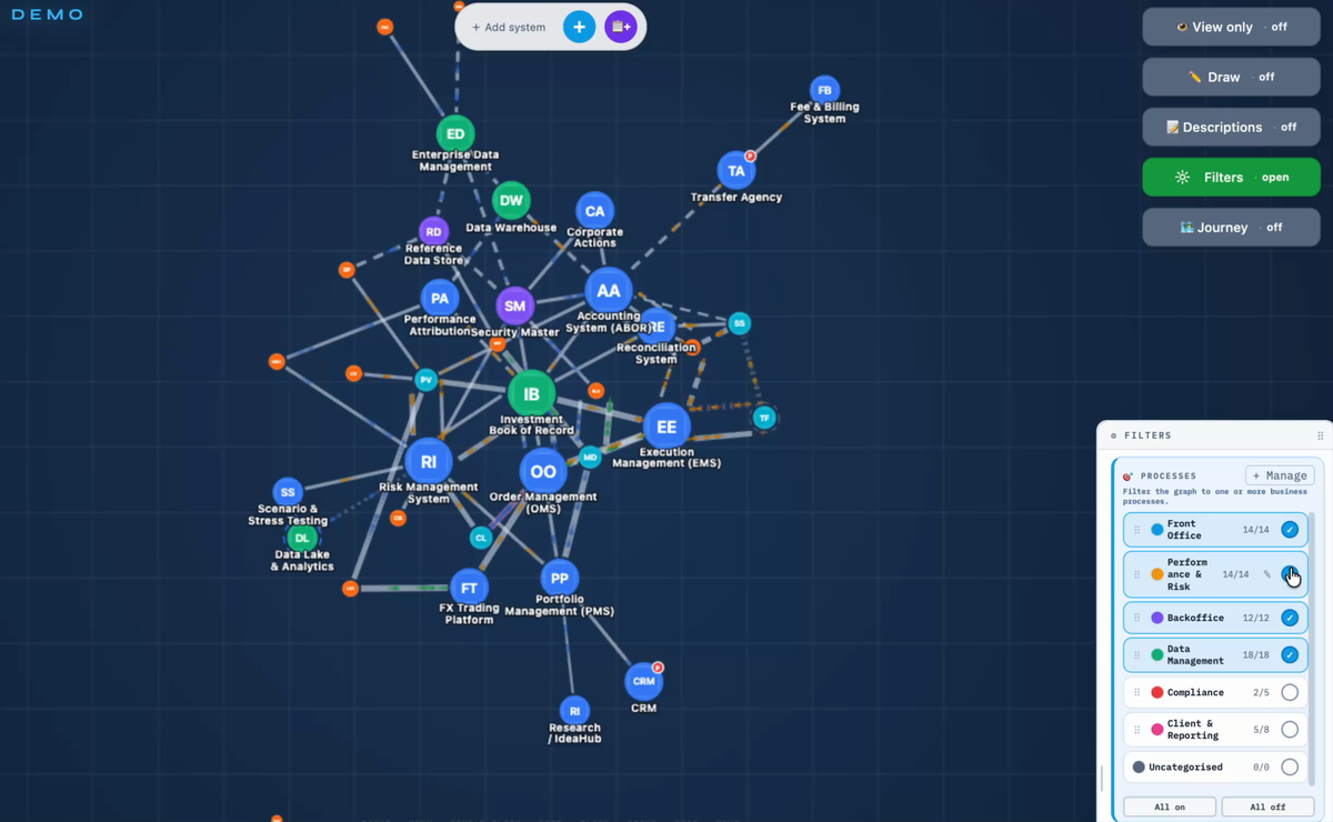 Fluxcarta filtering the landscape by business process — switching a process off dims every system that does not belong to it, leaving only the chain you selected