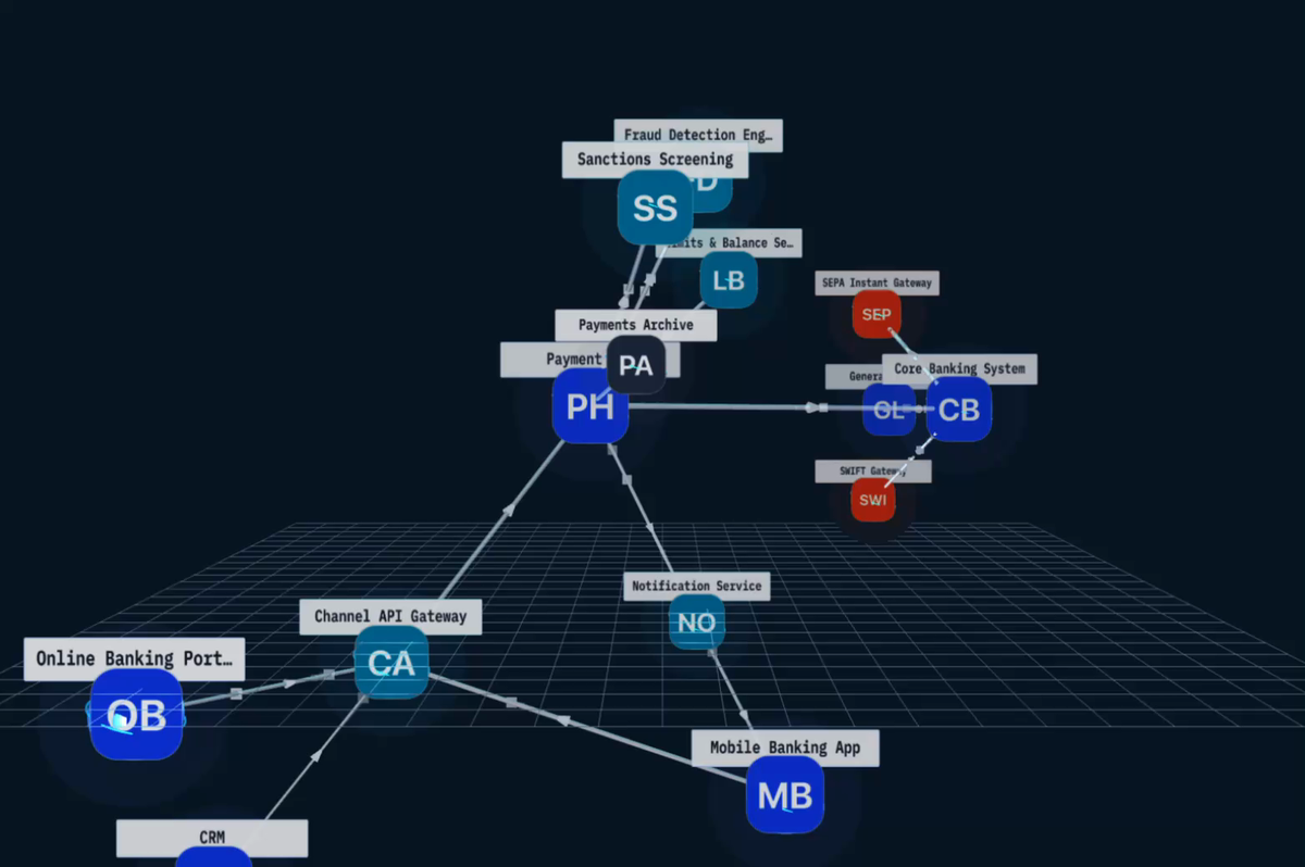 Fluxcarta rotating the same payment landscape in 3D — systems floating above the grid, connected step by step along the process chain