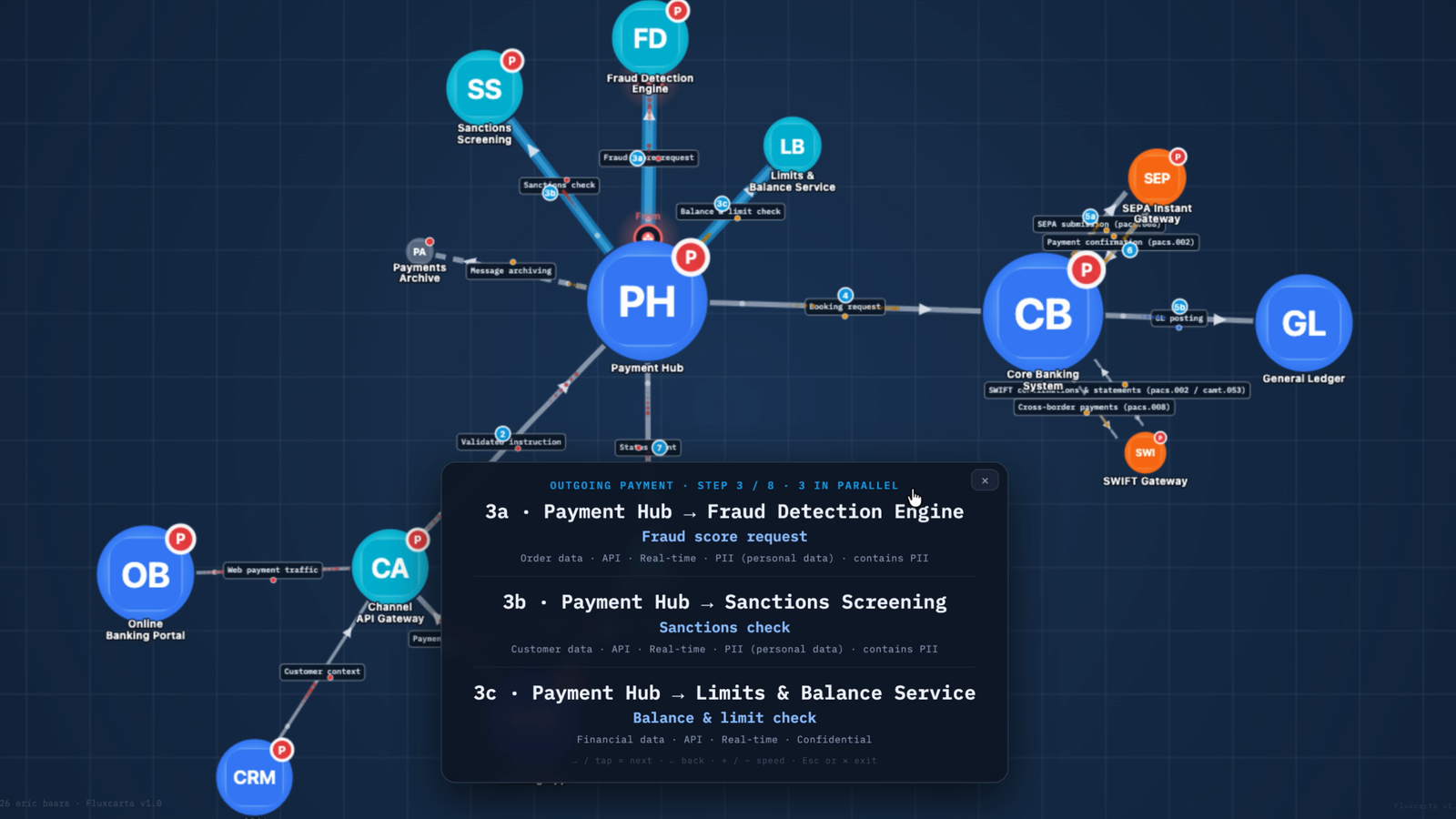 Fluxcarta playing an outgoing-payment journey step by step across the application landscape, with the data flows of each step named